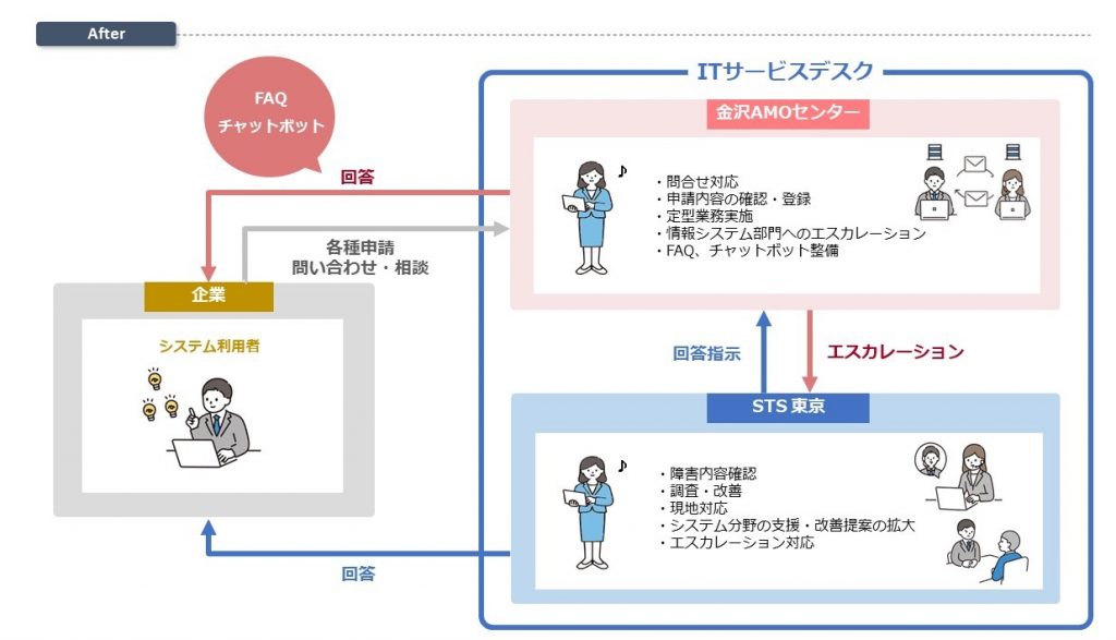 社内ITサービスデスクによる業務支援