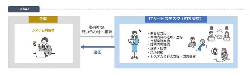 社内ITサービスデスクによる業務支援